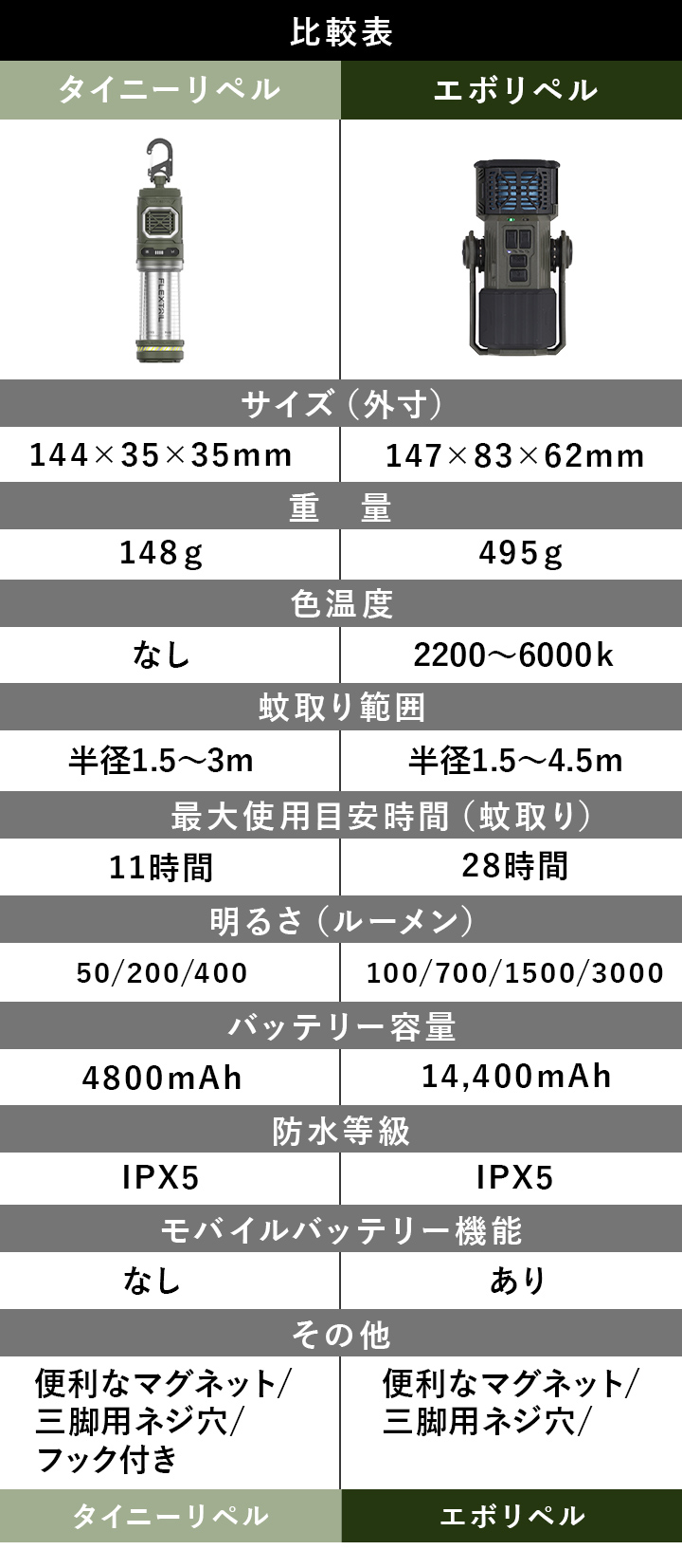 タイニーリペルとエヴォリペルの比較表